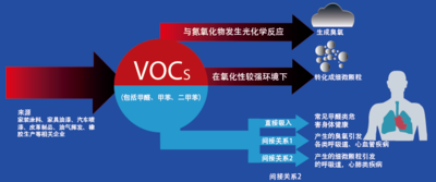 VOCs治理技术简介